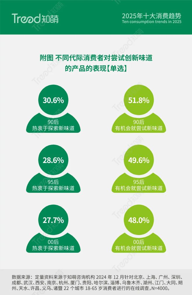 “味蕾探险”带来心灵的满足 知萌发布龙8国际头号玩家2025消费趋势：以(图6)