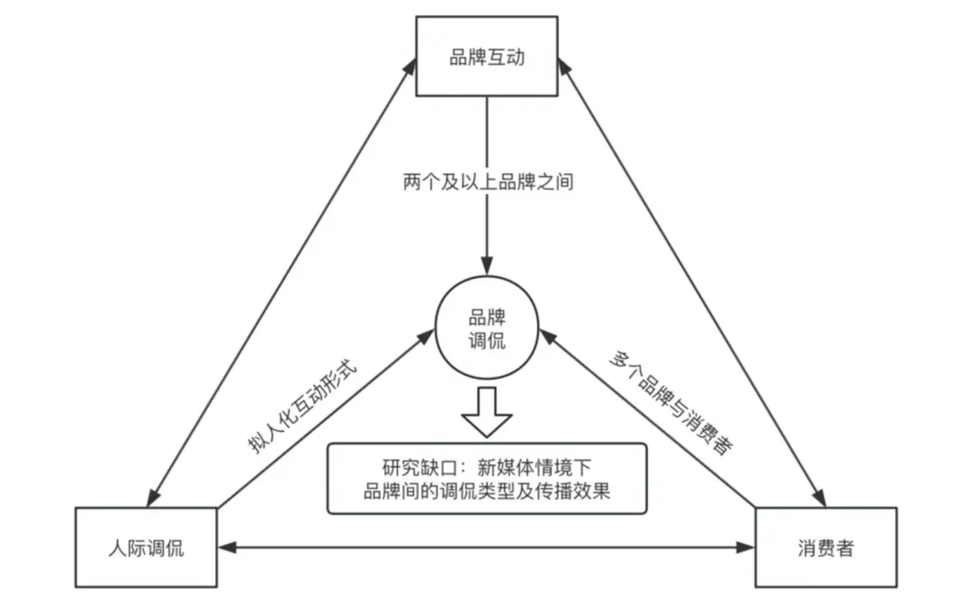 侃的类型及对品牌传播效果的影响龙8国际头号玩家网络治理品牌调(图2)