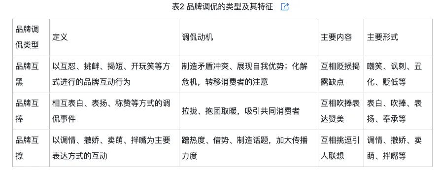 侃的类型及对品牌传播效果的影响龙8国际头号玩家网络治理品牌调(图10)